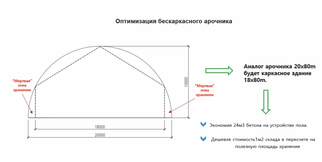 оптимизация бескаркасного арочника